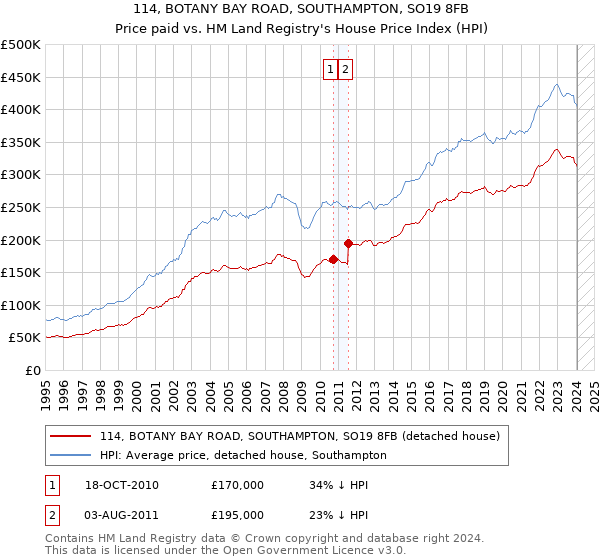 114, BOTANY BAY ROAD, SOUTHAMPTON, SO19 8FB: Price paid vs HM Land Registry's House Price Index