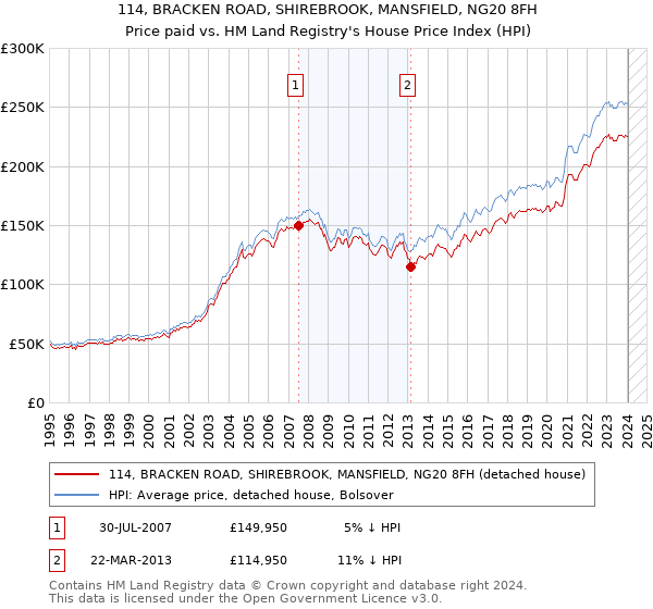 114, BRACKEN ROAD, SHIREBROOK, MANSFIELD, NG20 8FH: Price paid vs HM Land Registry's House Price Index