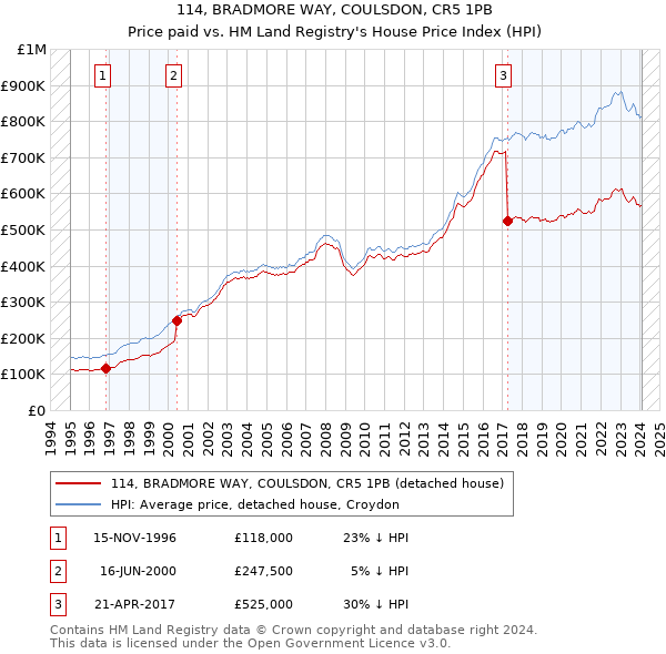114, BRADMORE WAY, COULSDON, CR5 1PB: Price paid vs HM Land Registry's House Price Index