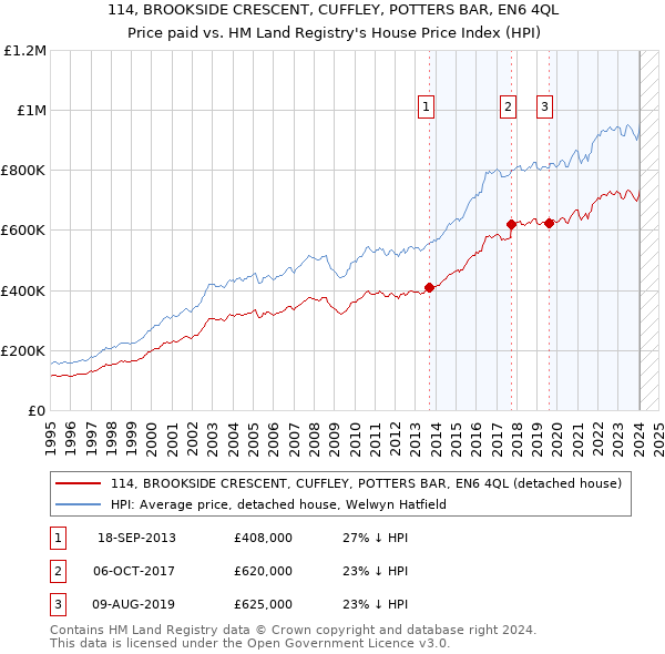 114, BROOKSIDE CRESCENT, CUFFLEY, POTTERS BAR, EN6 4QL: Price paid vs HM Land Registry's House Price Index