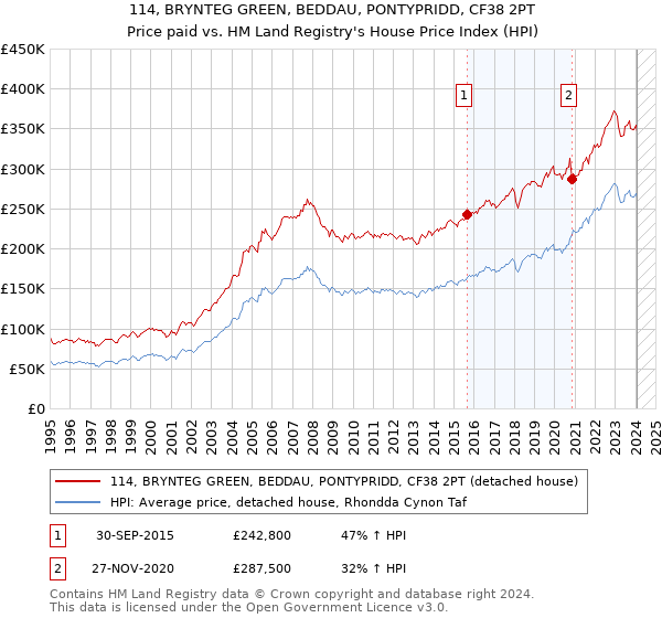 114, BRYNTEG GREEN, BEDDAU, PONTYPRIDD, CF38 2PT: Price paid vs HM Land Registry's House Price Index