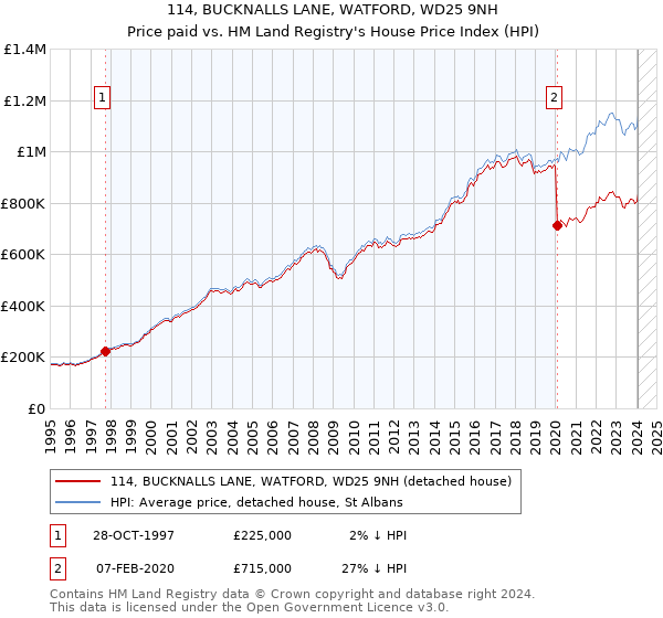 114, BUCKNALLS LANE, WATFORD, WD25 9NH: Price paid vs HM Land Registry's House Price Index
