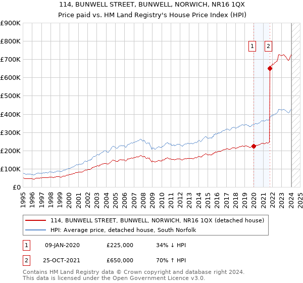 114, BUNWELL STREET, BUNWELL, NORWICH, NR16 1QX: Price paid vs HM Land Registry's House Price Index