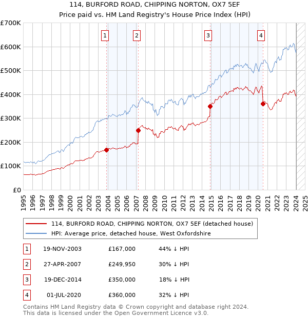 114, BURFORD ROAD, CHIPPING NORTON, OX7 5EF: Price paid vs HM Land Registry's House Price Index