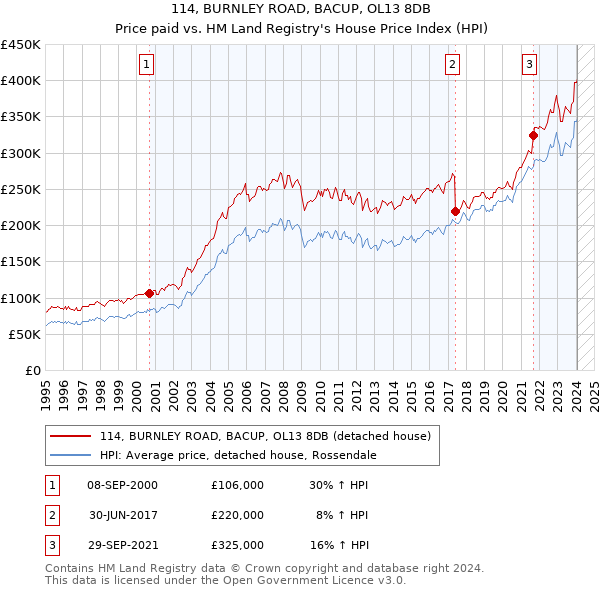 114, BURNLEY ROAD, BACUP, OL13 8DB: Price paid vs HM Land Registry's House Price Index