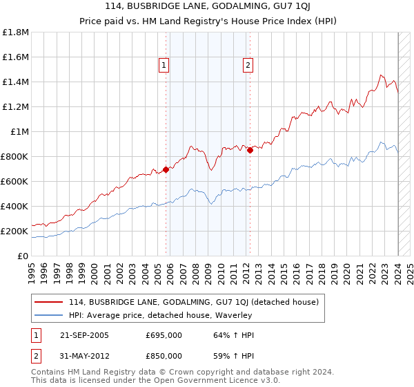 114, BUSBRIDGE LANE, GODALMING, GU7 1QJ: Price paid vs HM Land Registry's House Price Index