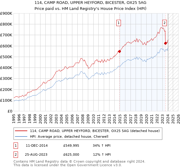 114, CAMP ROAD, UPPER HEYFORD, BICESTER, OX25 5AG: Price paid vs HM Land Registry's House Price Index