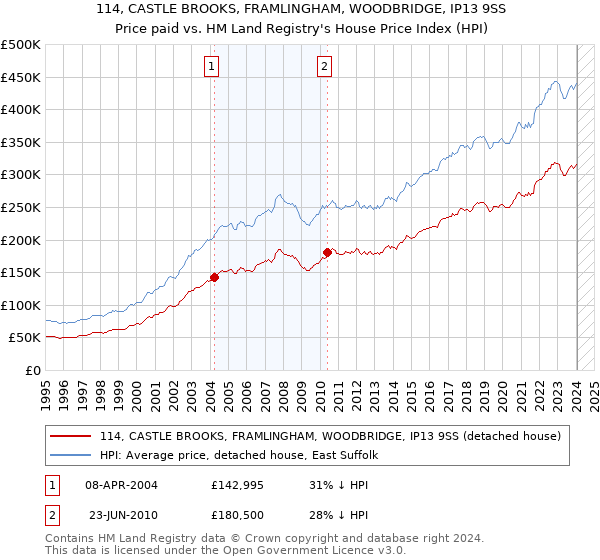 114, CASTLE BROOKS, FRAMLINGHAM, WOODBRIDGE, IP13 9SS: Price paid vs HM Land Registry's House Price Index