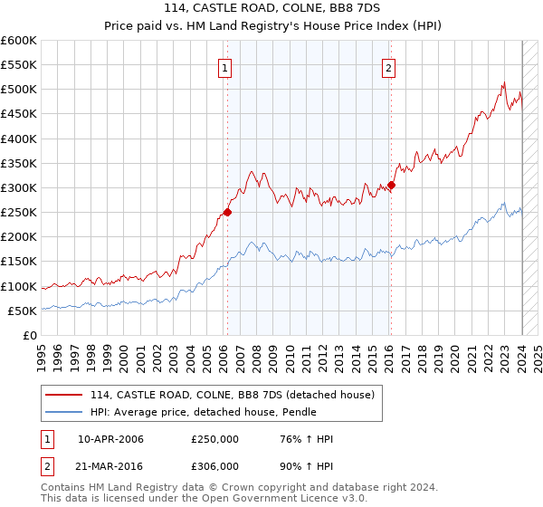 114, CASTLE ROAD, COLNE, BB8 7DS: Price paid vs HM Land Registry's House Price Index