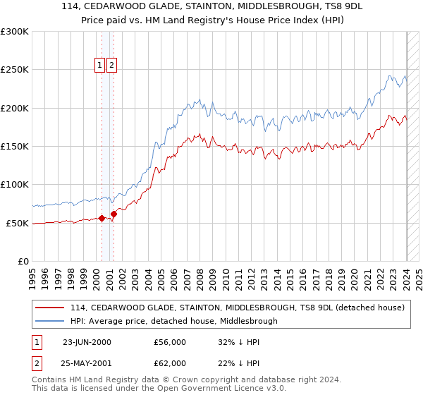 114, CEDARWOOD GLADE, STAINTON, MIDDLESBROUGH, TS8 9DL: Price paid vs HM Land Registry's House Price Index