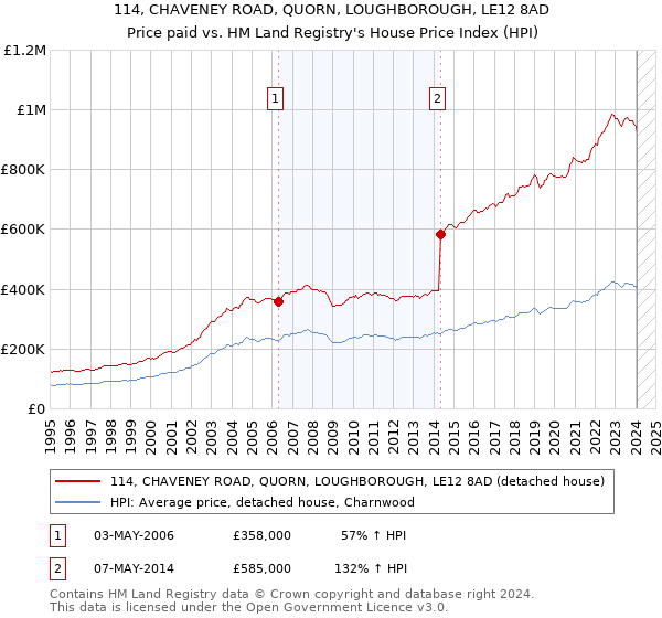 114, CHAVENEY ROAD, QUORN, LOUGHBOROUGH, LE12 8AD: Price paid vs HM Land Registry's House Price Index