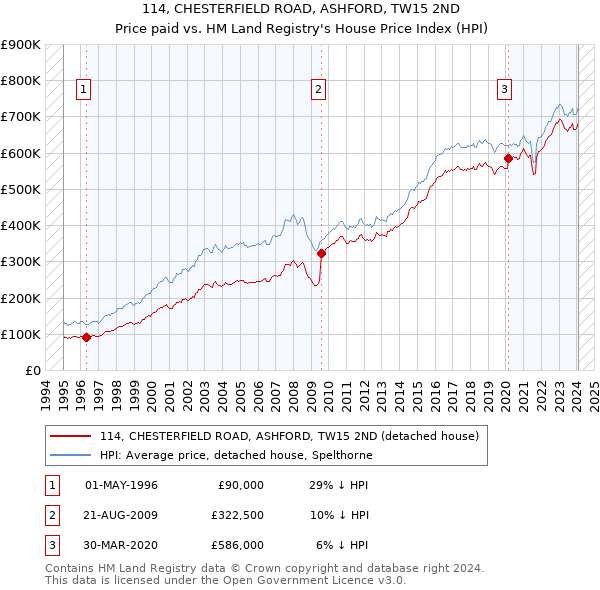 114, CHESTERFIELD ROAD, ASHFORD, TW15 2ND: Price paid vs HM Land Registry's House Price Index