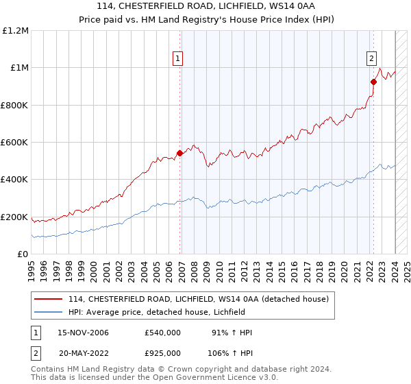 114, CHESTERFIELD ROAD, LICHFIELD, WS14 0AA: Price paid vs HM Land Registry's House Price Index