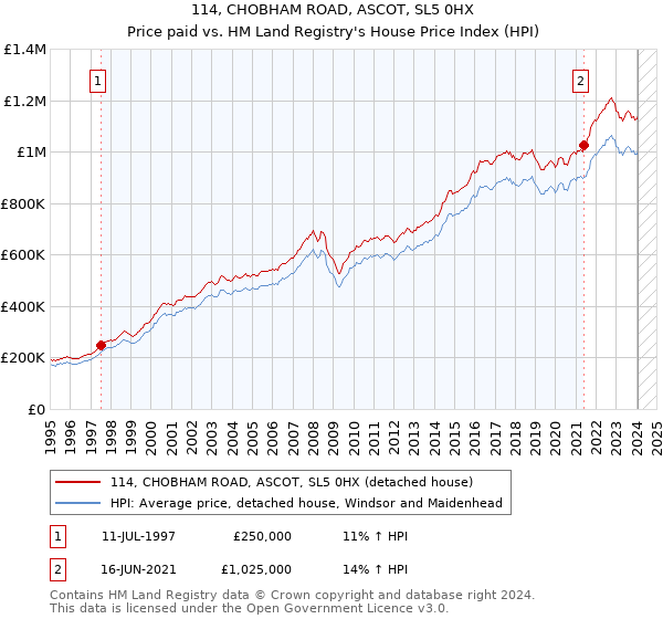 114, CHOBHAM ROAD, ASCOT, SL5 0HX: Price paid vs HM Land Registry's House Price Index