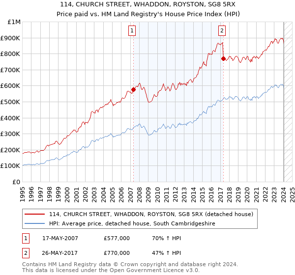 114, CHURCH STREET, WHADDON, ROYSTON, SG8 5RX: Price paid vs HM Land Registry's House Price Index