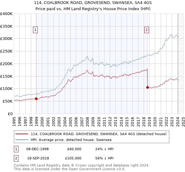 114, COALBROOK ROAD, GROVESEND, SWANSEA, SA4 4GS: Price paid vs HM Land Registry's House Price Index