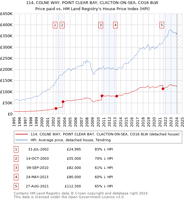 114, COLNE WAY, POINT CLEAR BAY, CLACTON-ON-SEA, CO16 8LW: Price paid vs HM Land Registry's House Price Index