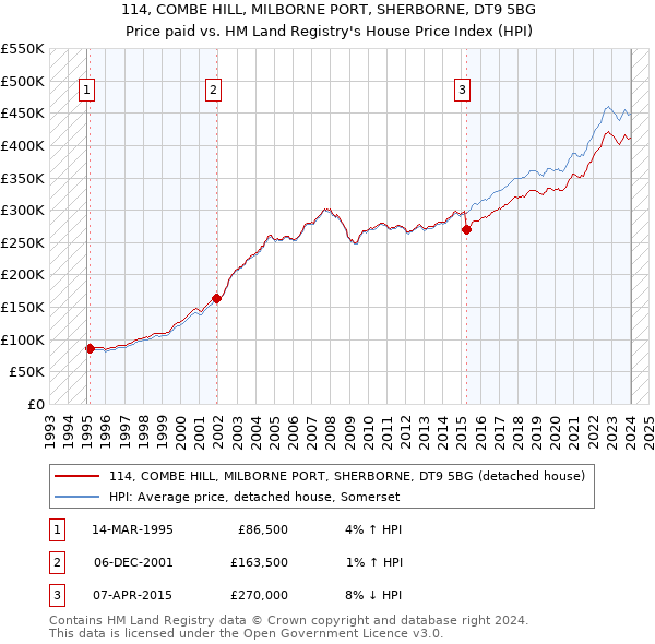 114, COMBE HILL, MILBORNE PORT, SHERBORNE, DT9 5BG: Price paid vs HM Land Registry's House Price Index