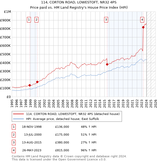 114, CORTON ROAD, LOWESTOFT, NR32 4PS: Price paid vs HM Land Registry's House Price Index
