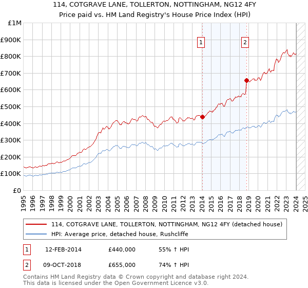 114, COTGRAVE LANE, TOLLERTON, NOTTINGHAM, NG12 4FY: Price paid vs HM Land Registry's House Price Index