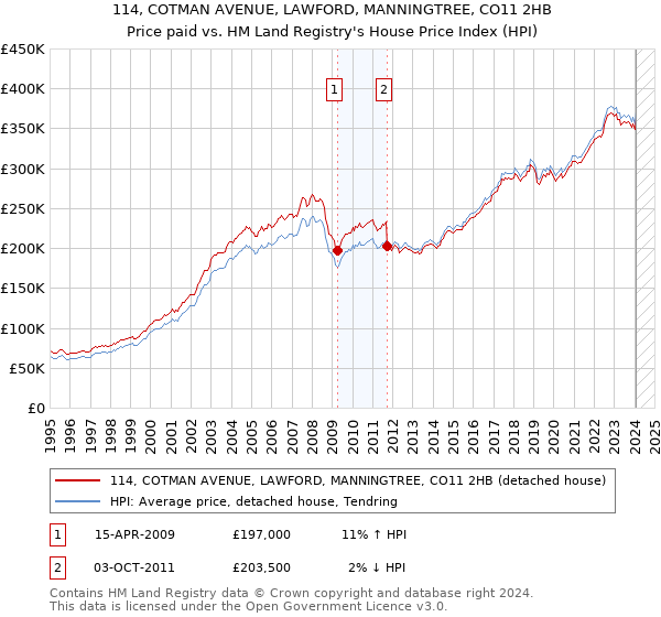 114, COTMAN AVENUE, LAWFORD, MANNINGTREE, CO11 2HB: Price paid vs HM Land Registry's House Price Index