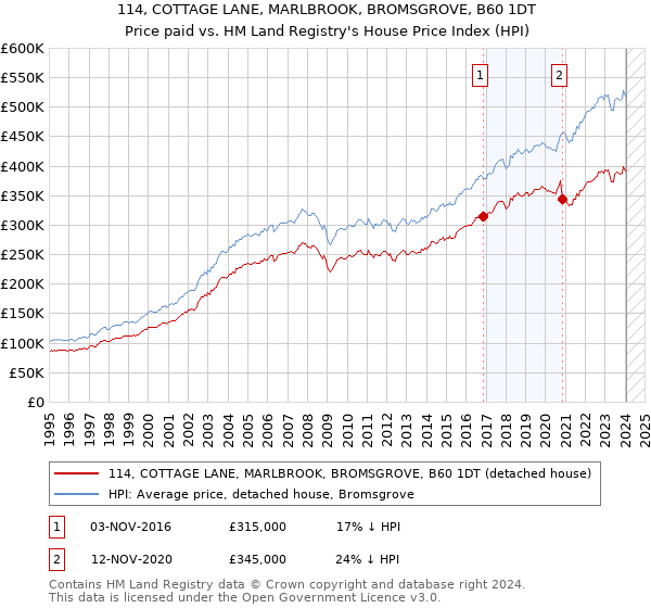 114, COTTAGE LANE, MARLBROOK, BROMSGROVE, B60 1DT: Price paid vs HM Land Registry's House Price Index