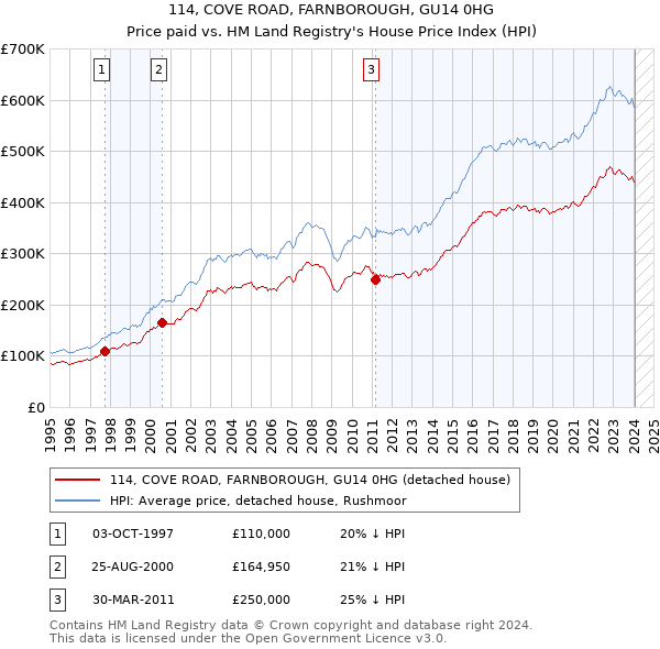 114, COVE ROAD, FARNBOROUGH, GU14 0HG: Price paid vs HM Land Registry's House Price Index