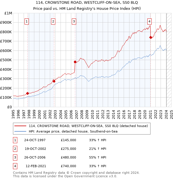 114, CROWSTONE ROAD, WESTCLIFF-ON-SEA, SS0 8LQ: Price paid vs HM Land Registry's House Price Index