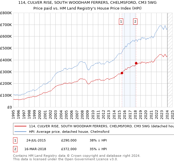 114, CULVER RISE, SOUTH WOODHAM FERRERS, CHELMSFORD, CM3 5WG: Price paid vs HM Land Registry's House Price Index