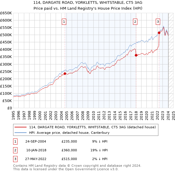 114, DARGATE ROAD, YORKLETTS, WHITSTABLE, CT5 3AG: Price paid vs HM Land Registry's House Price Index