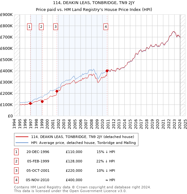 114, DEAKIN LEAS, TONBRIDGE, TN9 2JY: Price paid vs HM Land Registry's House Price Index
