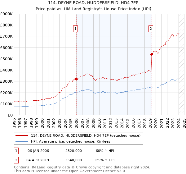 114, DEYNE ROAD, HUDDERSFIELD, HD4 7EP: Price paid vs HM Land Registry's House Price Index