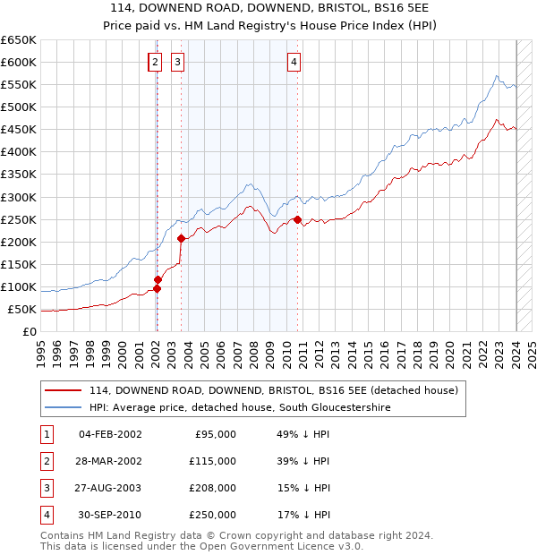 114, DOWNEND ROAD, DOWNEND, BRISTOL, BS16 5EE: Price paid vs HM Land Registry's House Price Index