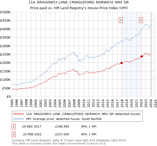 114, DRAGONFLY LANE, CRINGLEFORD, NORWICH, NR4 7JR: Price paid vs HM Land Registry's House Price Index