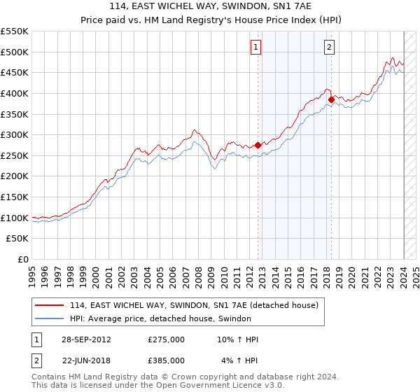 114, EAST WICHEL WAY, SWINDON, SN1 7AE: Price paid vs HM Land Registry's House Price Index