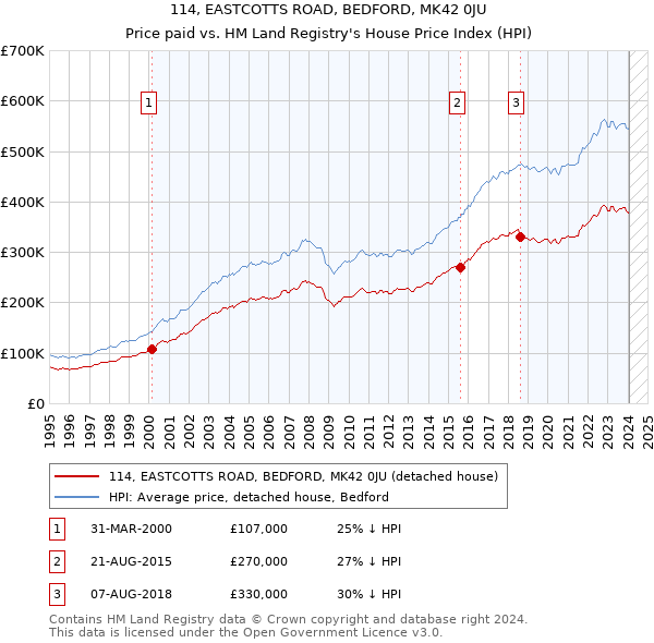 114, EASTCOTTS ROAD, BEDFORD, MK42 0JU: Price paid vs HM Land Registry's House Price Index