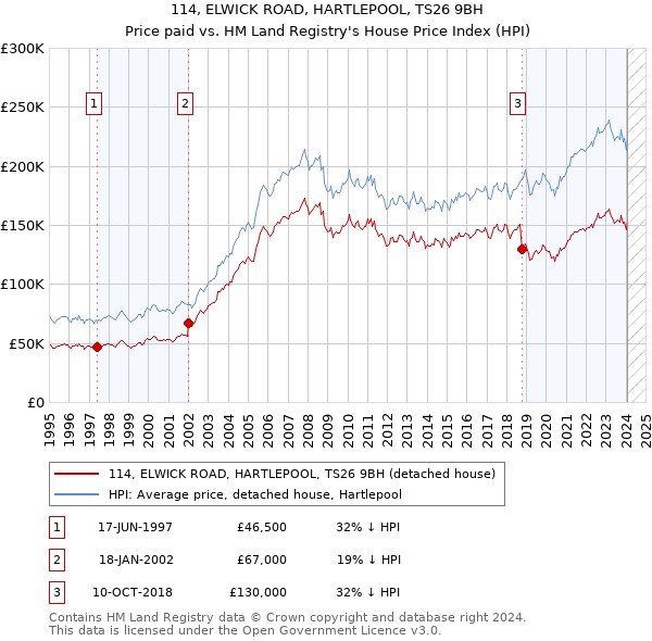 114, ELWICK ROAD, HARTLEPOOL, TS26 9BH: Price paid vs HM Land Registry's House Price Index