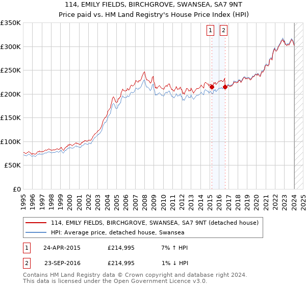 114, EMILY FIELDS, BIRCHGROVE, SWANSEA, SA7 9NT: Price paid vs HM Land Registry's House Price Index