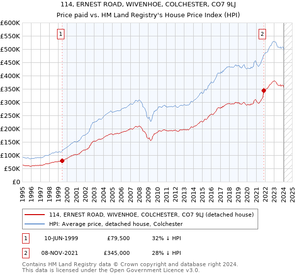 114, ERNEST ROAD, WIVENHOE, COLCHESTER, CO7 9LJ: Price paid vs HM Land Registry's House Price Index