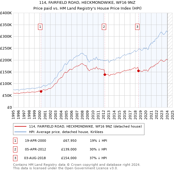 114, FAIRFIELD ROAD, HECKMONDWIKE, WF16 9NZ: Price paid vs HM Land Registry's House Price Index