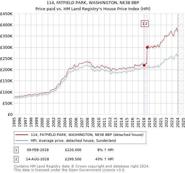 114, FATFIELD PARK, WASHINGTON, NE38 8BP: Price paid vs HM Land Registry's House Price Index