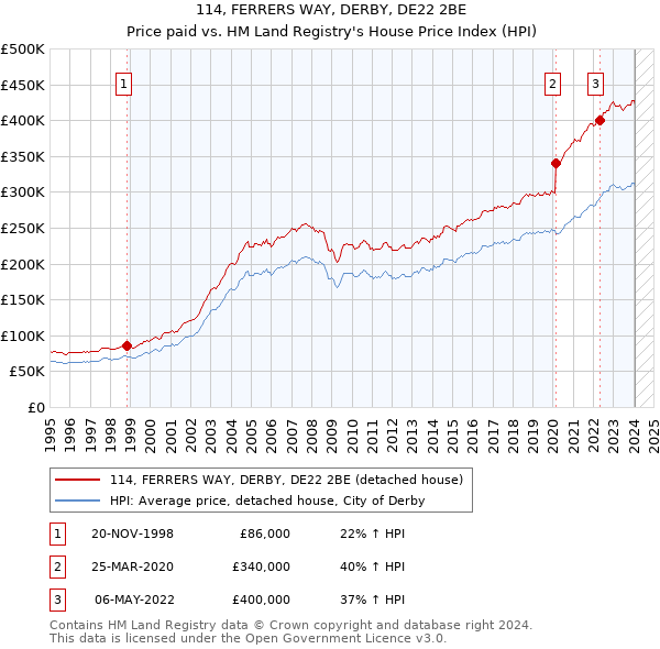 114, FERRERS WAY, DERBY, DE22 2BE: Price paid vs HM Land Registry's House Price Index