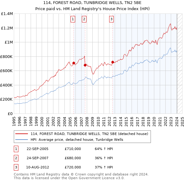 114, FOREST ROAD, TUNBRIDGE WELLS, TN2 5BE: Price paid vs HM Land Registry's House Price Index