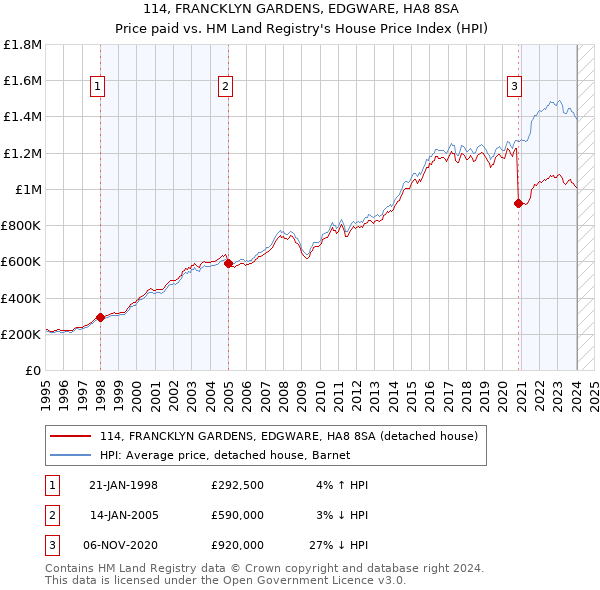 114, FRANCKLYN GARDENS, EDGWARE, HA8 8SA: Price paid vs HM Land Registry's House Price Index