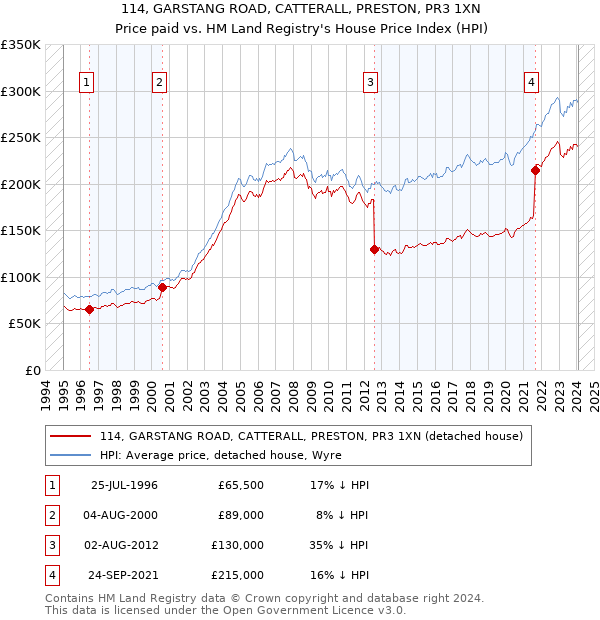 114, GARSTANG ROAD, CATTERALL, PRESTON, PR3 1XN: Price paid vs HM Land Registry's House Price Index