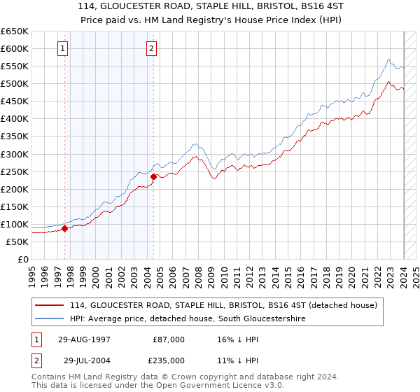 114, GLOUCESTER ROAD, STAPLE HILL, BRISTOL, BS16 4ST: Price paid vs HM Land Registry's House Price Index