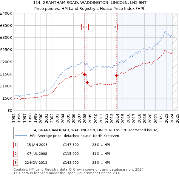 114, GRANTHAM ROAD, WADDINGTON, LINCOLN, LN5 9NT: Price paid vs HM Land Registry's House Price Index