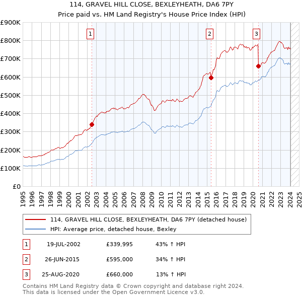 114, GRAVEL HILL CLOSE, BEXLEYHEATH, DA6 7PY: Price paid vs HM Land Registry's House Price Index