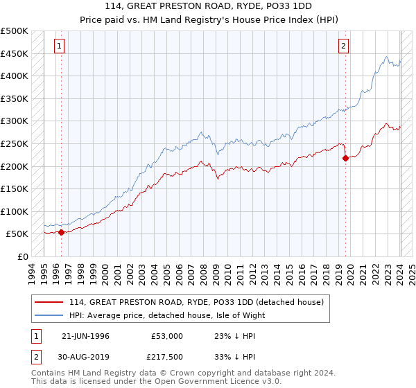 114, GREAT PRESTON ROAD, RYDE, PO33 1DD: Price paid vs HM Land Registry's House Price Index