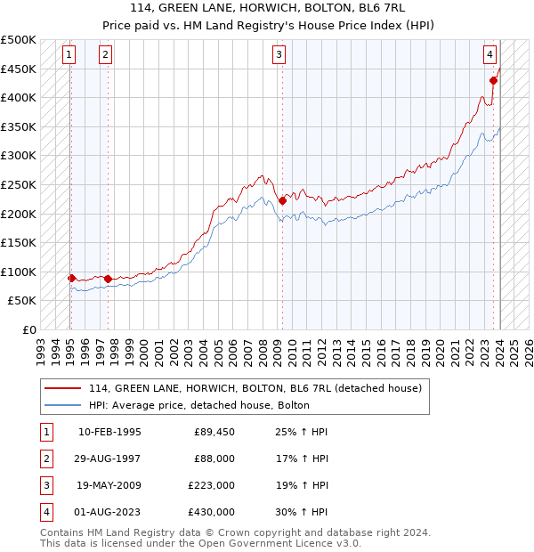 114, GREEN LANE, HORWICH, BOLTON, BL6 7RL: Price paid vs HM Land Registry's House Price Index